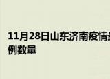 11月28日山东济南疫情最新消息数据及济南今日新增确诊病例数量