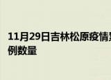 11月29日吉林松原疫情累计确诊人数及松原今日新增确诊病例数量