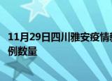 11月29日四川雅安疫情新增病例详情及雅安今日新增确诊病例数量