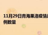11月29日青海果洛疫情最新消息数据及果洛今日新增确诊病例数量