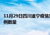 11月29日四川遂宁疫情累计确诊人数及遂宁今日新增确诊病例数量