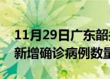 11月29日广东韶关疫情近期消息及韶关今日新增确诊病例数量