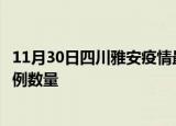 11月30日四川雅安疫情最新消息数据及雅安今日新增确诊病例数量