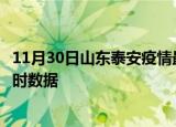 11月30日山东泰安疫情最新状况今天及泰安疫情最新消息实时数据