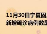 11月30日宁夏固原疫情近期消息及固原今日新增确诊病例数量