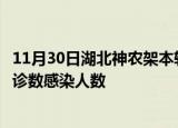 11月30日湖北神农架本轮疫情累计确诊及神农架疫情最新确诊数感染人数