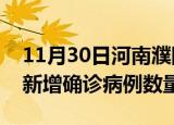 11月30日河南濮阳疫情近期消息及濮阳今日新增确诊病例数量