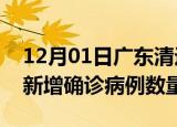12月01日广东清远疫情近期消息及清远今日新增确诊病例数量