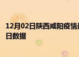 12月02日陕西咸阳疫情最新通报详情及咸阳疫情防控通告今日数据
