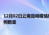 12月02日云南昆明疫情新增病例详情及昆明今日新增确诊病例数量