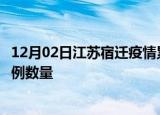 12月02日江苏宿迁疫情累计确诊人数及宿迁今日新增确诊病例数量