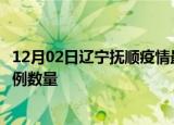 12月02日辽宁抚顺疫情最新消息数据及抚顺今日新增确诊病例数量