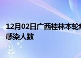 12月02日广西桂林本轮疫情累计确诊及桂林疫情最新确诊数感染人数