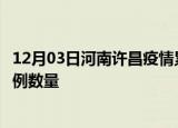 12月03日河南许昌疫情累计确诊人数及许昌今日新增确诊病例数量