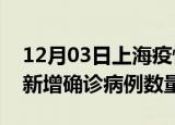 12月03日上海疫情最新消息数据及上海今日新增确诊病例数量