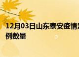 12月03日山东泰安疫情累计确诊人数及泰安今日新增确诊病例数量