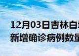 12月03日吉林白城疫情近期消息及白城今日新增确诊病例数量