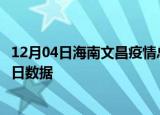 12月04日海南文昌疫情总共确诊人数及文昌疫情防控通告今日数据