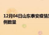 12月04日山东泰安疫情累计确诊人数及泰安今日新增确诊病例数量
