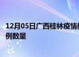 12月05日广西桂林疫情新增病例详情及桂林今日新增确诊病例数量