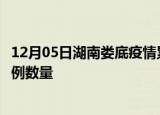 12月05日湖南娄底疫情累计确诊人数及娄底今日新增确诊病例数量