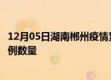 12月05日湖南郴州疫情累计确诊人数及郴州今日新增确诊病例数量