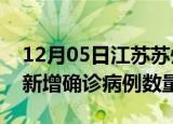 12月05日江苏苏州疫情近期消息及苏州今日新增确诊病例数量