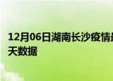 12月06日湖南长沙疫情最新确诊数据及长沙疫情最新通告今天数据