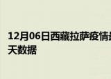 12月06日西藏拉萨疫情最新确诊数据及拉萨疫情最新通告今天数据