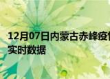 12月07日内蒙古赤峰疫情最新状况今天及赤峰疫情最新消息实时数据