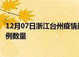 12月07日浙江台州疫情最新消息数据及台州今日新增确诊病例数量