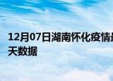 12月07日湖南怀化疫情最新确诊数据及怀化疫情最新通告今天数据