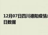 12月07日四川德阳疫情总共确诊人数及德阳疫情防控通告今日数据