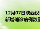 12月07日陕西汉中疫情近期消息及汉中今日新增确诊病例数量