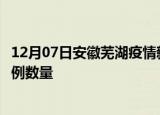 12月07日安徽芜湖疫情新增病例详情及芜湖今日新增确诊病例数量