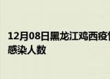 12月08日黑龙江鸡西疫情每天人数及鸡西疫情最新通报今天感染人数