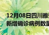 12月08日四川雅安疫情近期消息及雅安今日新增确诊病例数量
