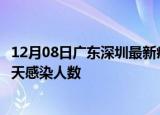 12月08日广东深圳最新疫情情况数量及深圳疫情最新通报今天感染人数