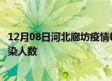 12月08日河北廊坊疫情每天人数及廊坊疫情最新通报今天感染人数