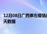 12月08日广西崇左疫情最新确诊数据及崇左疫情最新通告今天数据