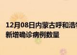 12月08日内蒙古呼和浩特疫情最新消息数据及呼和浩特今日新增确诊病例数量