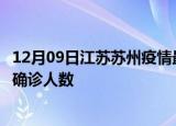 12月09日江苏苏州疫情最新公布数据及苏州最新疫情共多少确诊人数