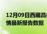 12月09日西藏昌都疫情最新确诊数及昌都疫情最新报告数据