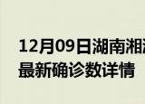 12月09日湖南湘潭疫情动态实时及湘潭疫情最新确诊数详情