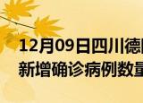 12月09日四川德阳疫情近期消息及德阳今日新增确诊病例数量