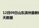 12月09日山东滨州最新疫情确诊人数及滨州疫情最新通告今天数据