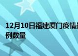 12月10日福建厦门疫情最新消息数据及厦门今日新增确诊病例数量