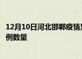 12月10日河北邯郸疫情累计确诊人数及邯郸今日新增确诊病例数量