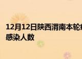 12月12日陕西渭南本轮疫情累计确诊及渭南疫情最新确诊数感染人数