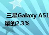  三星Galaxy A51占第一季度所有安卓设备销量的2.3％